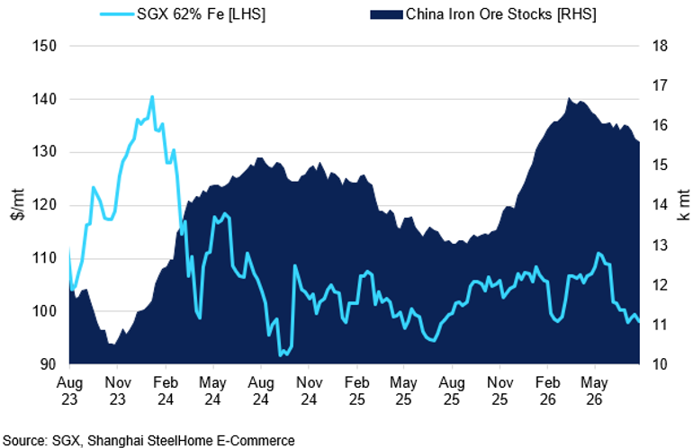 China Iron Ore Stocks Vs Iron Ore Price