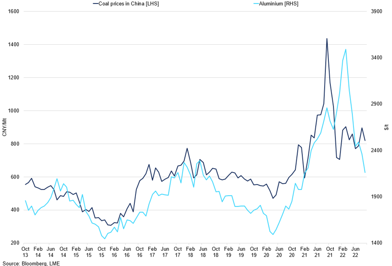 Aluminium Vs Energy Prices