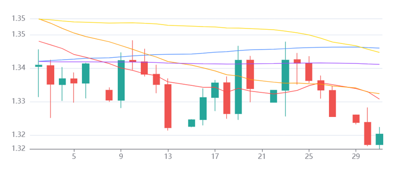 Chart 32
