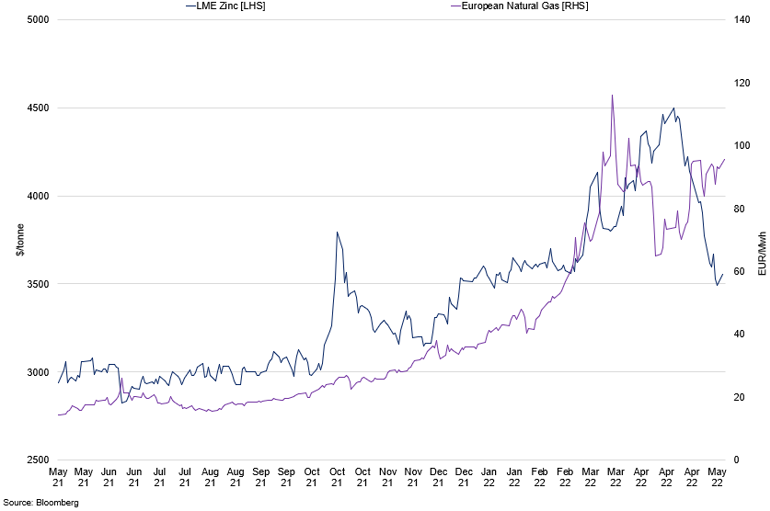 European Gas Prices Vs Lme 3 Month Zinc