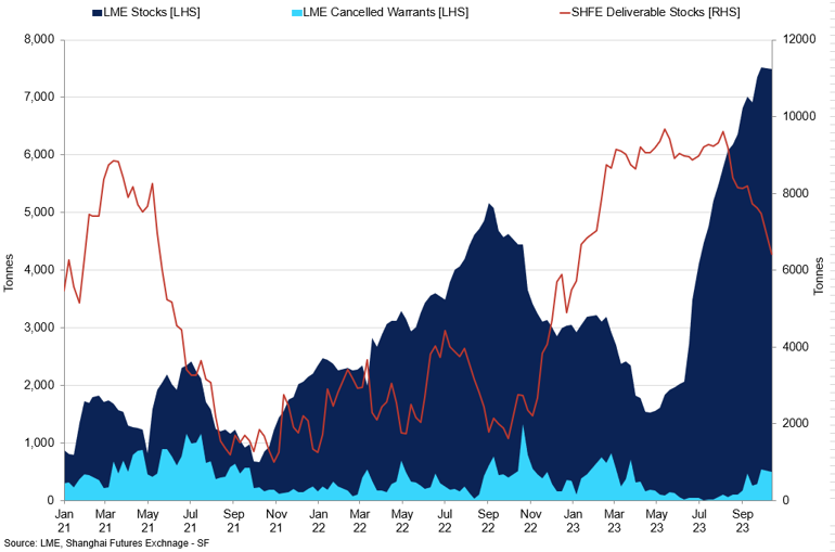 Tin Lme Stocks Vs Lme Cancelled Warrants Vs Shfe Stocks