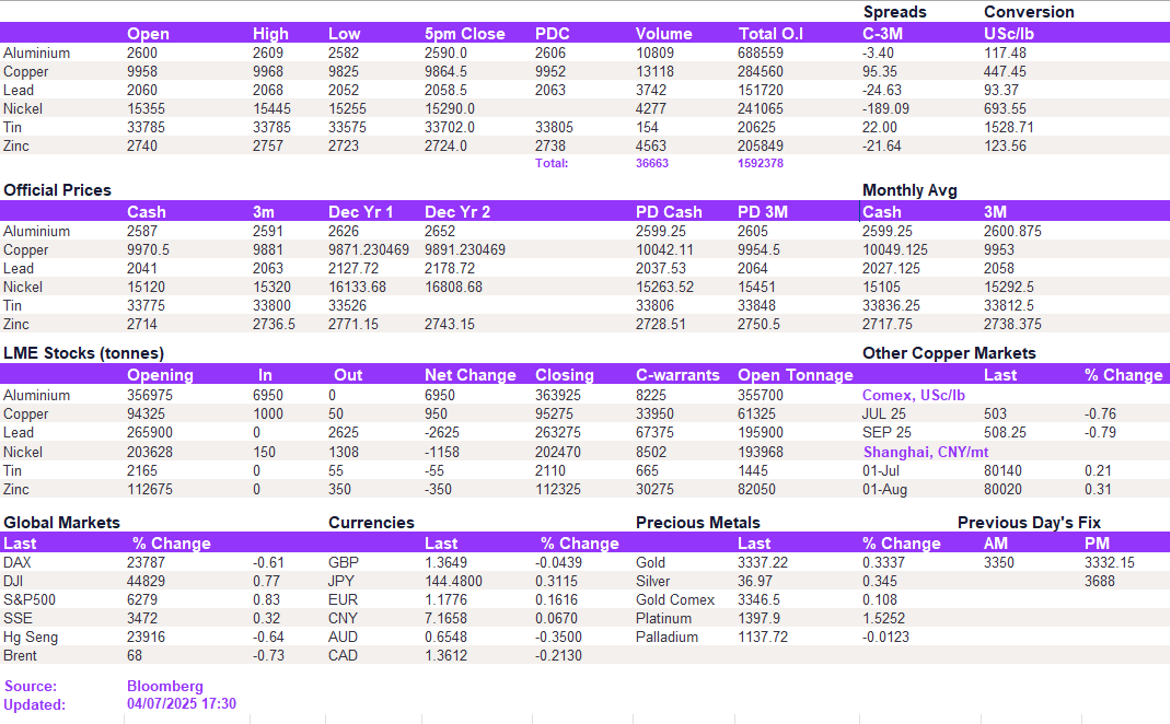 Lme Metals Price And Volume 04072025