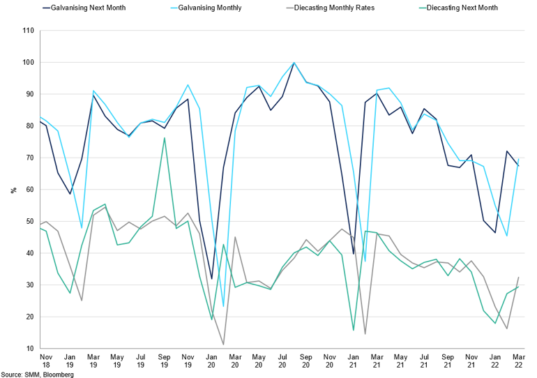 Zinc Galvanizing And Diecasting Operating Rates