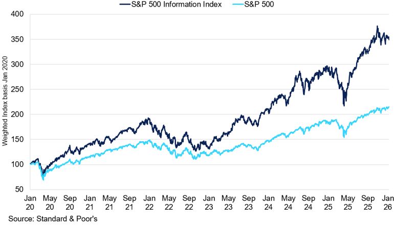Sp 500