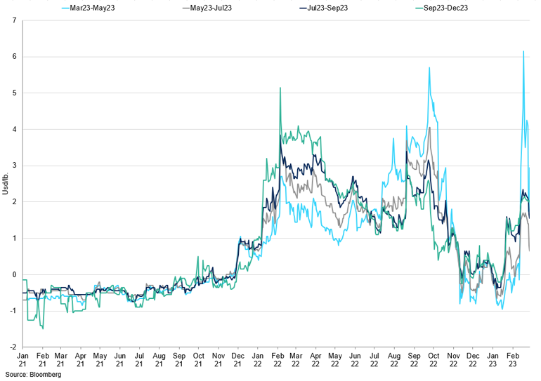 Arabica Spreads
