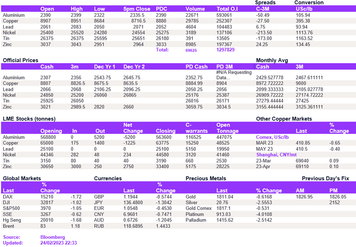 Lme Metals Price And Volume 24022023