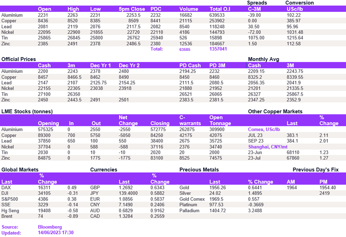 Lme Metals Price And Volume 14062023