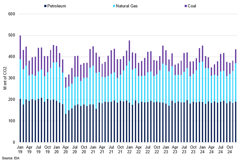 Us Emissions Per Energy Source