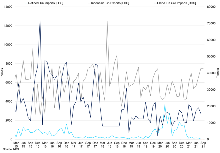 China Refined Tin Imports Vs Indonesia Tin Exports Vs China Tin Ore Imports