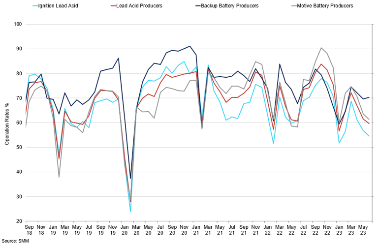 Battery Producers Operating Rates