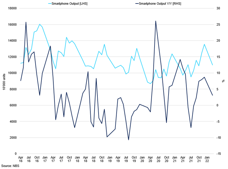 China Smartphone Output Vs Yoy Change