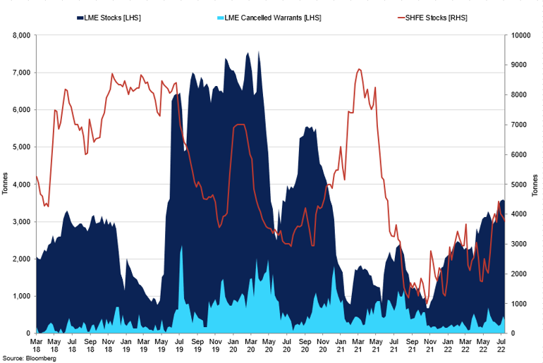 Tin Lme And Shfe Inventories