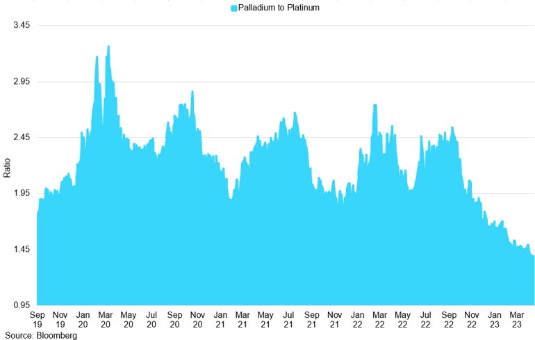 Palladium To Platinum Ratio (1)