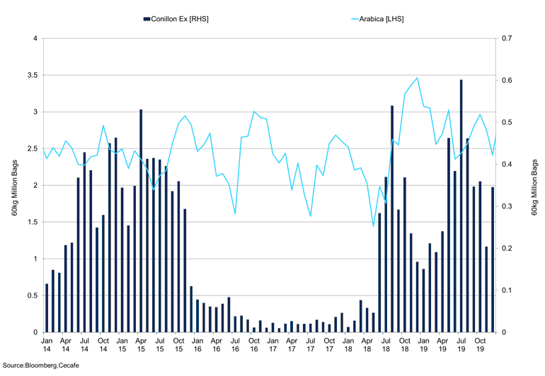Brazil Con Vs Arabica Exports