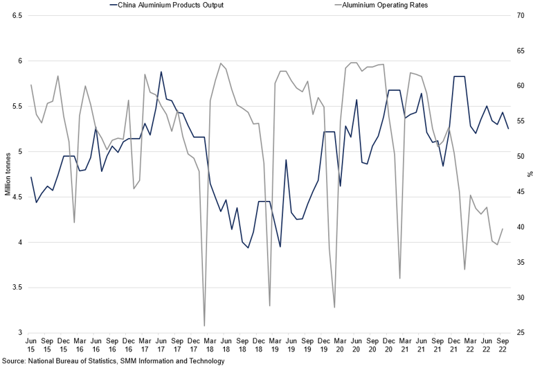 China Aluminium Production Vs Operating Rates