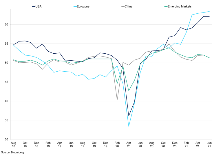 Manufacturing Pmis