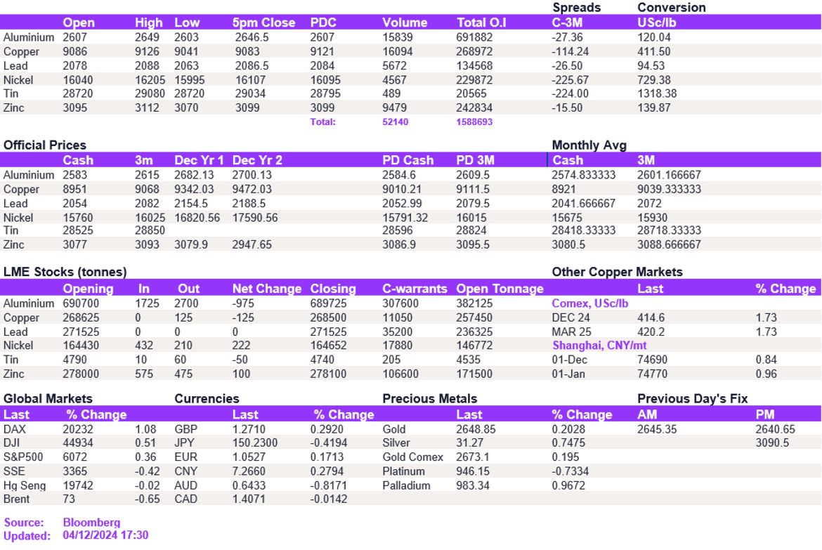 Lme Metals Price And Volume 04122024