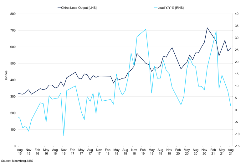 China Lead Output Vs Yy Growth
