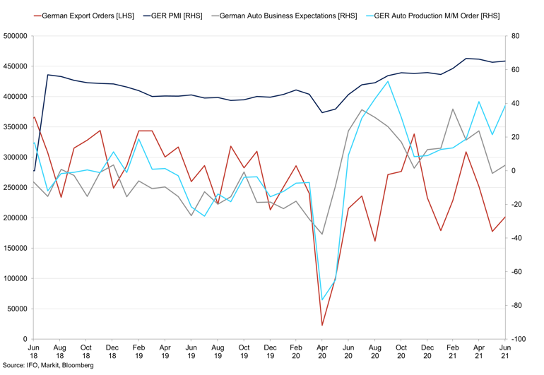 Germany Auto Market And Manufacturing Pmi