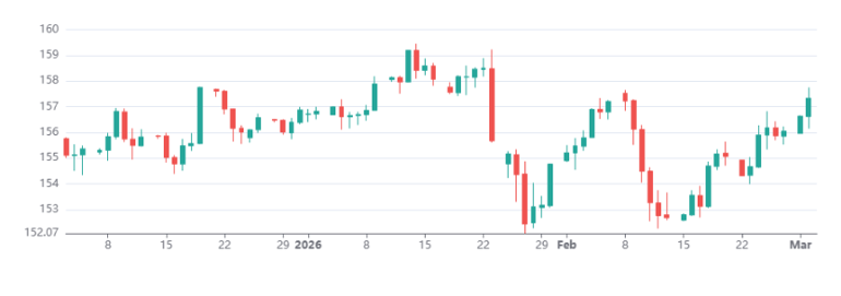 Usdjpy 03032026