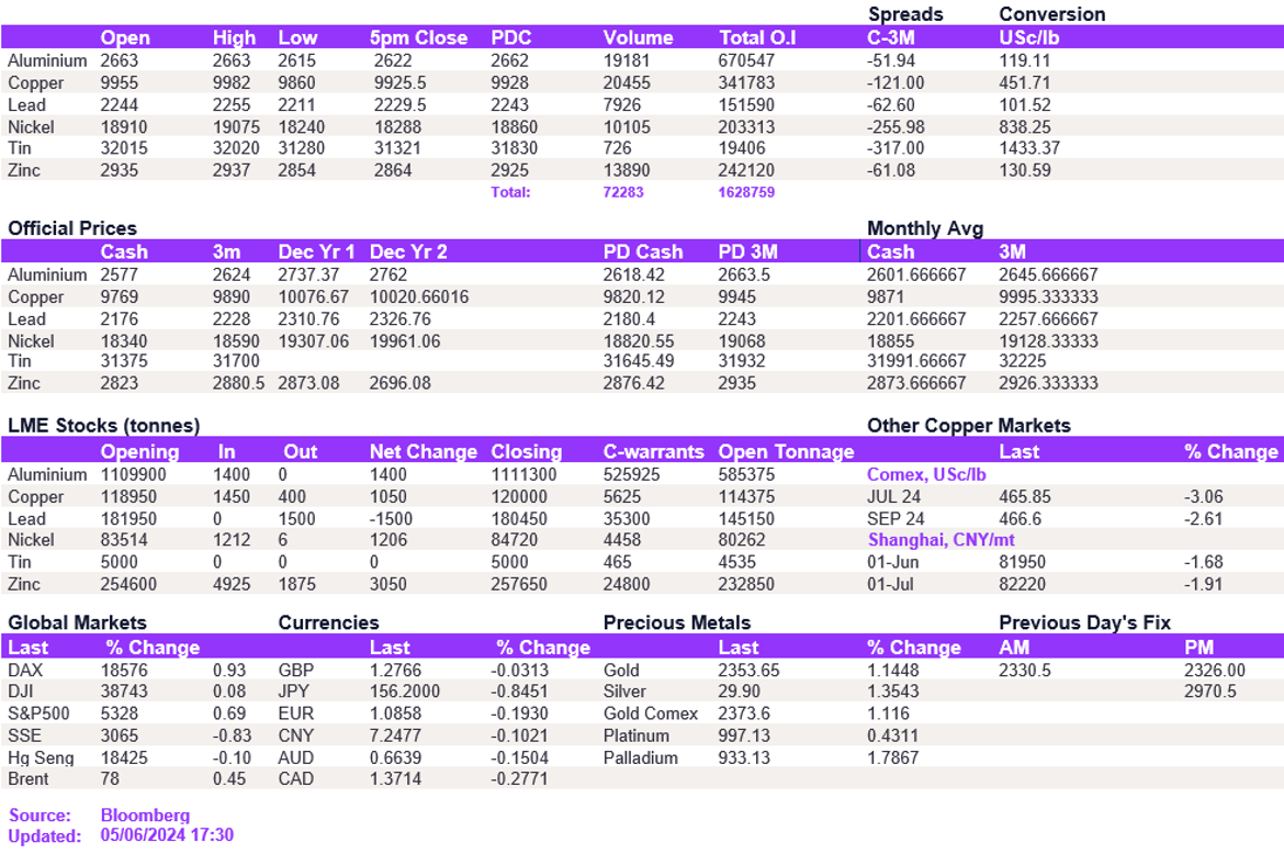 Lme Metals Price And Volume 05062024