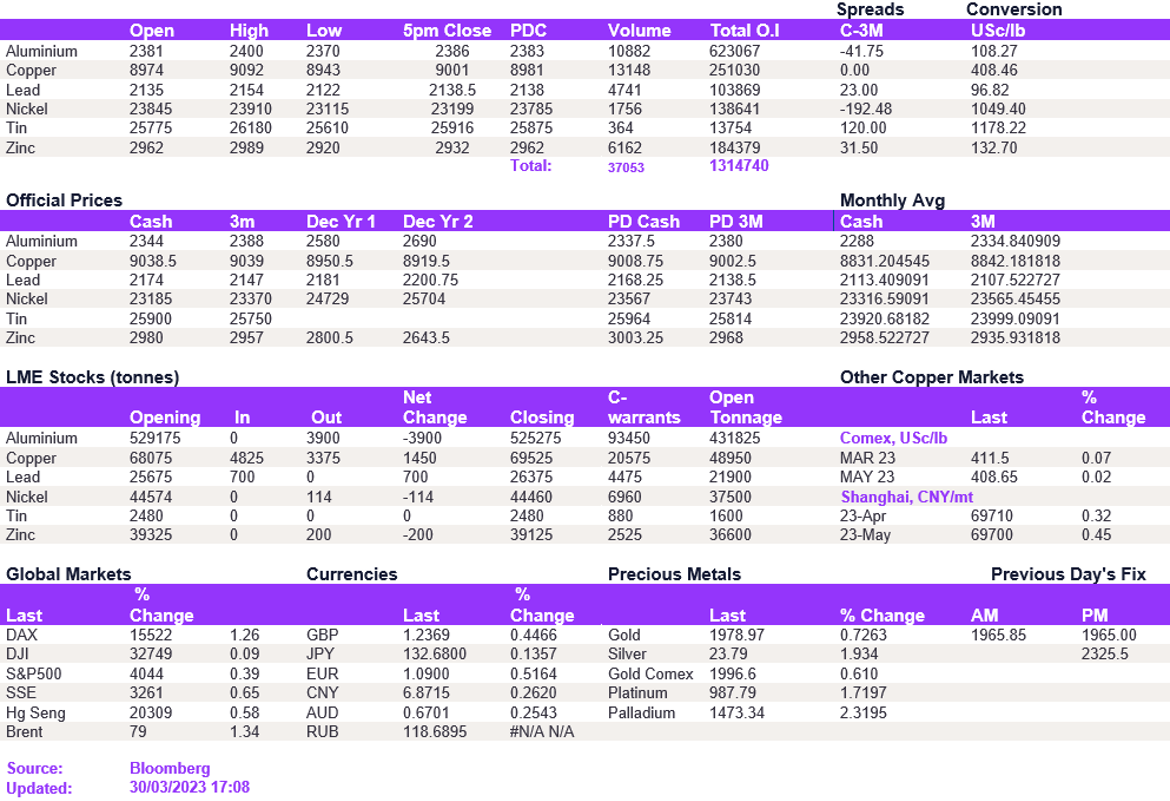 Lme Metals Price And Volume 30032023