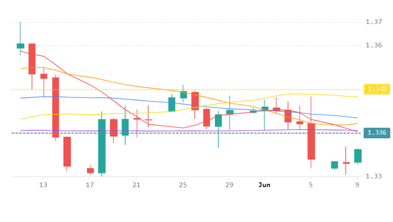 Chart 91
