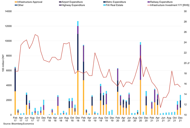 Chinese Infrastructure Investment