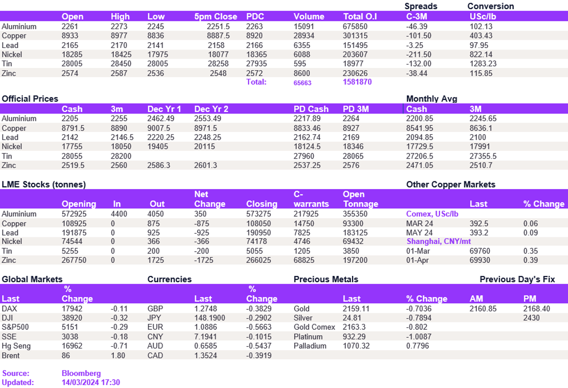 Lme Metals Price And Volume 14032024