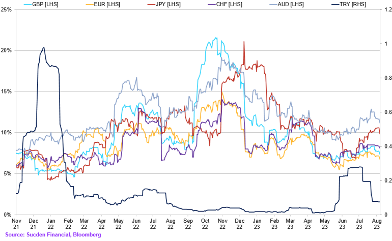 Hist Spot Fx Vol