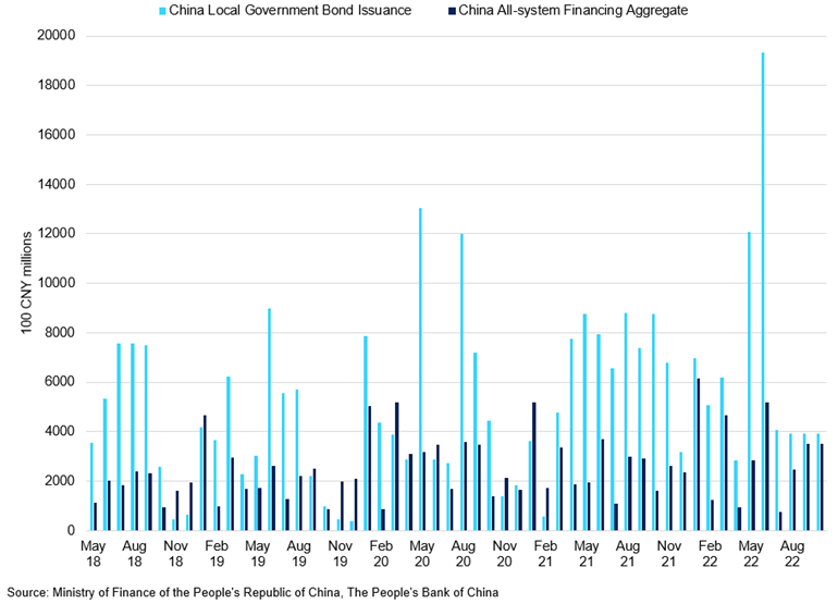China Local Government Bond Issuance Vs All System Financing
