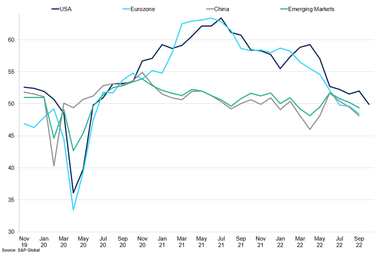 Global Manufacturing Pmis
