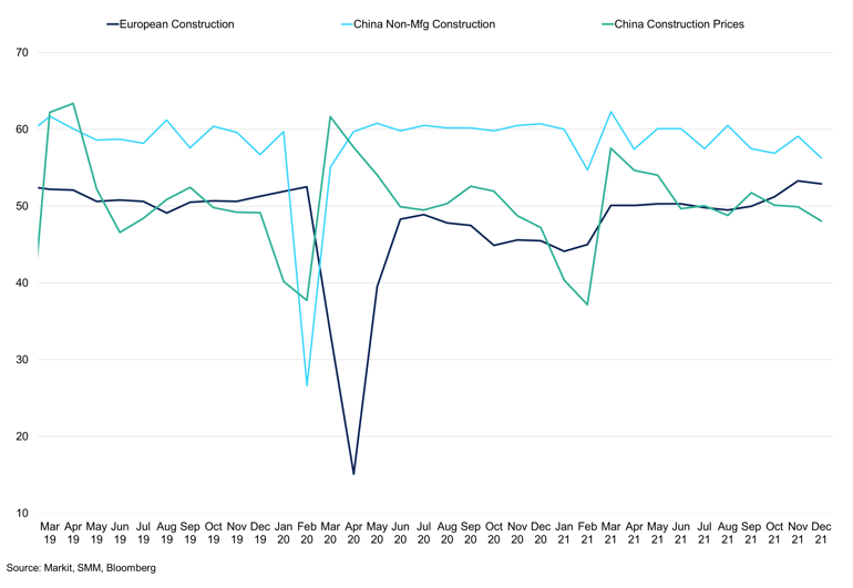 European Construction Vs China Non Manufacturing Construction Vs China Construction Prices