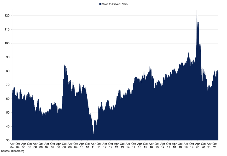 Gold To Silver Ratio (1)