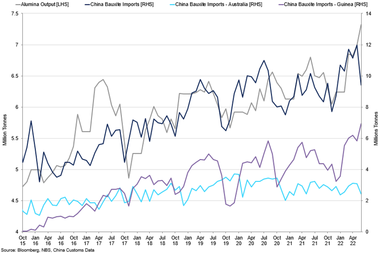 China Alumina Output Vs Total Bauxite Imports And Australia Bauxite Imports (3)