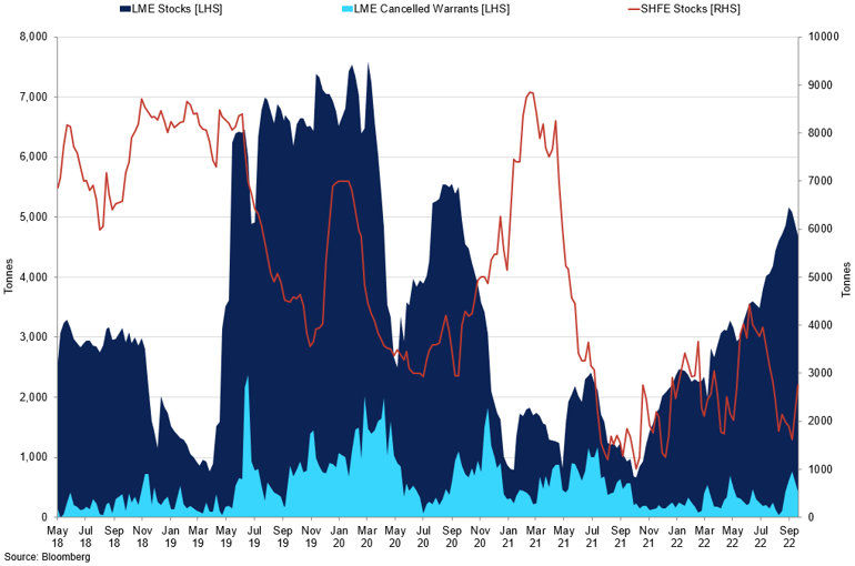 Lme Stocks Vs Shfe Stocks