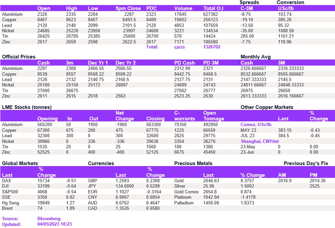 Lme Metals Price And Volume 04052023