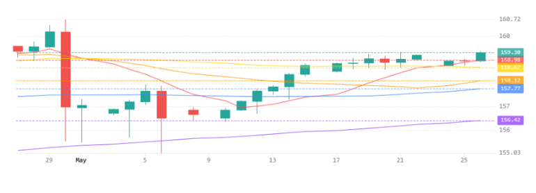 Usdjpy 27052026