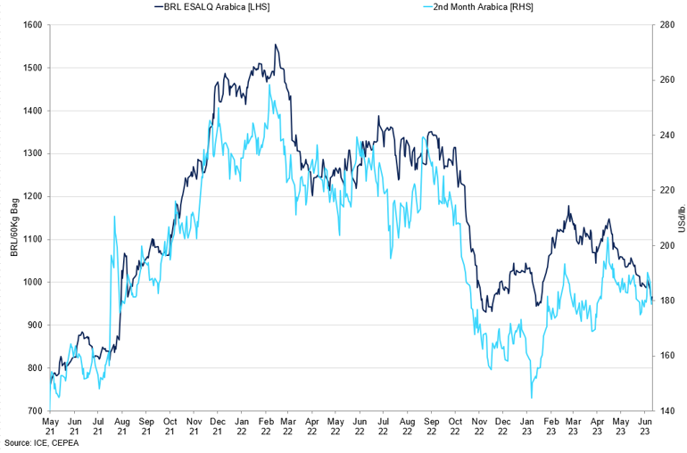 Brazil Esalq Prices Vs 2Nd Month Arabica
