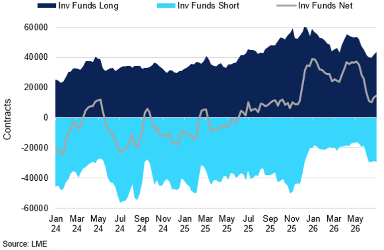 Lme Nickel Cot Investment Fund Positioning