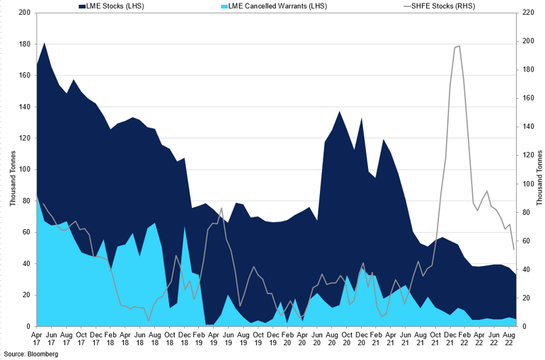 Lme And Shfe Lead Stocks