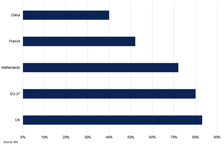 Share Of Home Charging Points Per Country