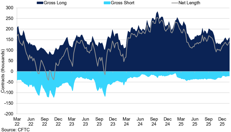 Gold Managed Money