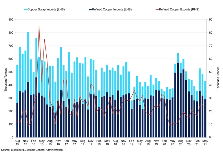 China Scrap Refined Copper Imports Exports