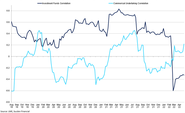 Correlation Between The Weekly Change In 3 Month Price And Change In Net Positions
