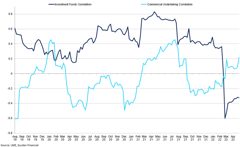 Correlation Between The Weekly Change In 3 Month Price And Change In Net Positions
