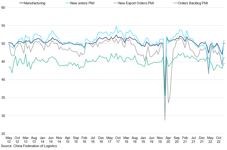 China Manufacturing Pmi Sub Indices