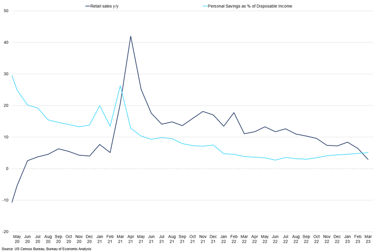 Us Retail Sales Vs Personal Savings (1)
