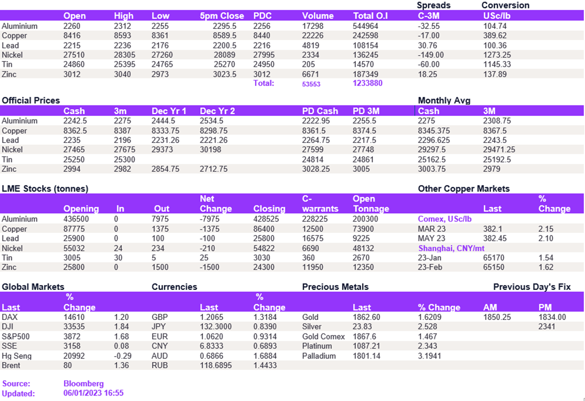Lme Metals Price And Volume 06012023