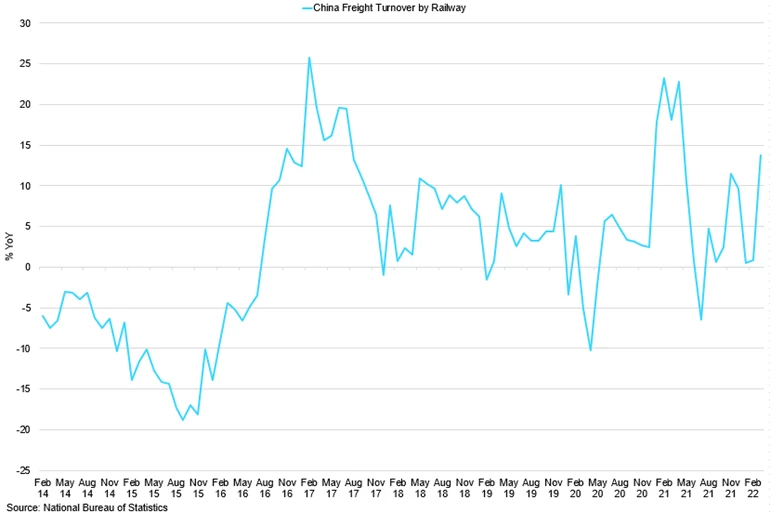 China Freight Turnover Tonne Km Yoy By Railway